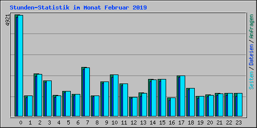 Stunden-Statistik im Monat Februar 2019