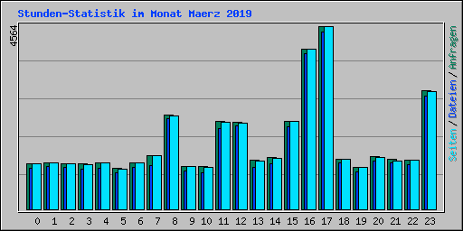 Stunden-Statistik im Monat Maerz 2019