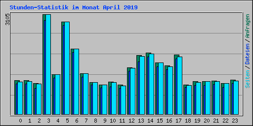 Stunden-Statistik im Monat April 2019