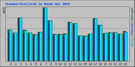 Stunden-Statistik im Monat Mai 2019