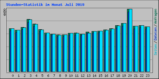 Stunden-Statistik im Monat Juli 2019