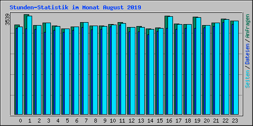 Stunden-Statistik im Monat August 2019