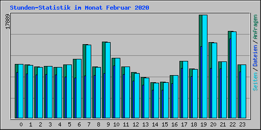 Stunden-Statistik im Monat Februar 2020