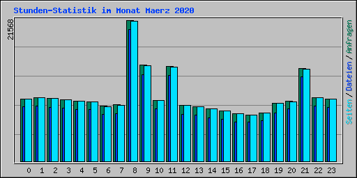 Stunden-Statistik im Monat Maerz 2020