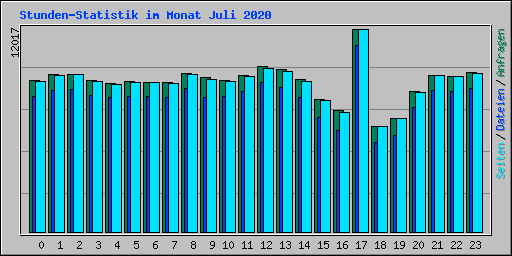 Stunden-Statistik im Monat Juli 2020