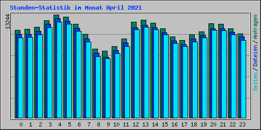 Stunden-Statistik im Monat April 2021