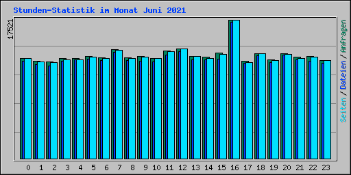 Stunden-Statistik im Monat Juni 2021