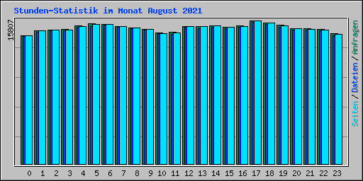 Stunden-Statistik im Monat August 2021