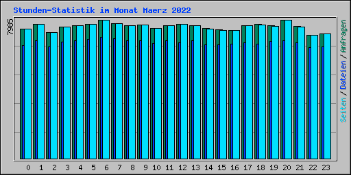 Stunden-Statistik im Monat Maerz 2022