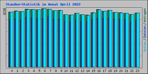 Stunden-Statistik im Monat April 2022