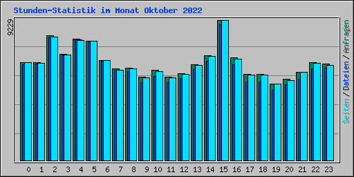 Stunden-Statistik im Monat Oktober 2022