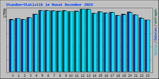 Stunden-Statistik im Monat Dezember 2022