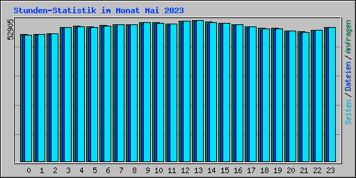 Stunden-Statistik im Monat Mai 2023