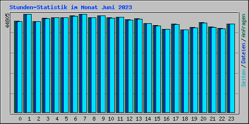 Stunden-Statistik im Monat Juni 2023