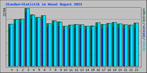 Stunden-Statistik im Monat August 2023