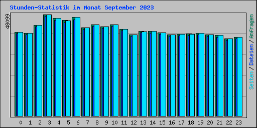 Stunden-Statistik im Monat September 2023