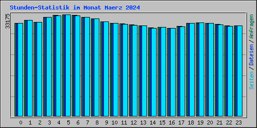 Stunden-Statistik im Monat Maerz 2024