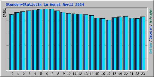 Stunden-Statistik im Monat April 2024