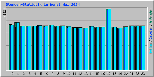 Stunden-Statistik im Monat Mai 2024