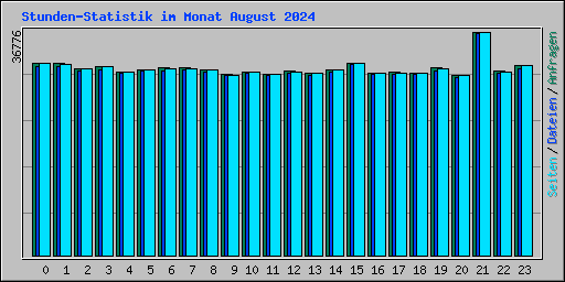 Stunden-Statistik im Monat August 2024