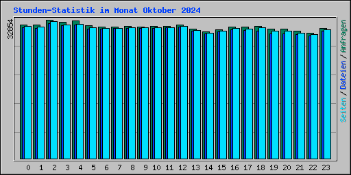 Stunden-Statistik im Monat Oktober 2024