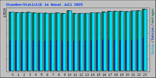 Stunden-Statistik im Monat Juli 2025
