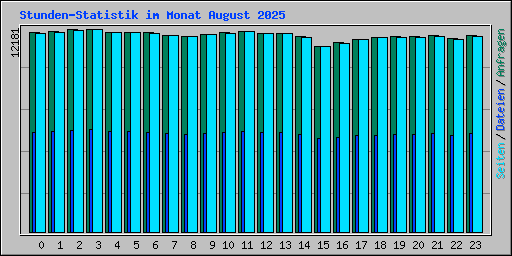 Stunden-Statistik im Monat August 2025