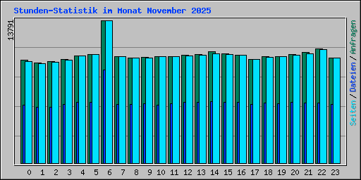 Stunden-Statistik im Monat November 2025