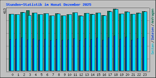 Stunden-Statistik im Monat Dezember 2025