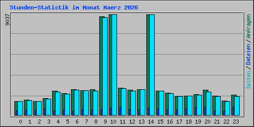 Stunden-Statistik im Monat Maerz 2026