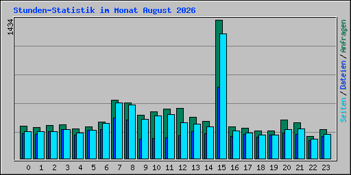 Stunden-Statistik im Monat August 2026