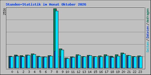 Stunden-Statistik im Monat Oktober 2026