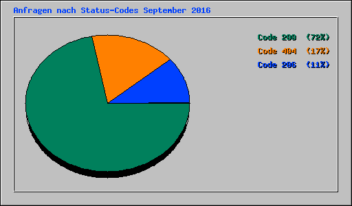 Anfragen nach Status-Codes September 2016