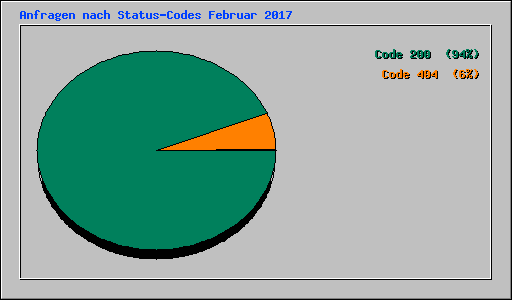 Anfragen nach Status-Codes Februar 2017