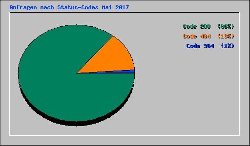 Anfragen nach Status-Codes Mai 2017