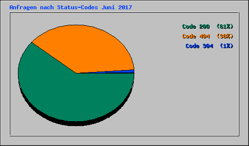 Anfragen nach Status-Codes Juni 2017