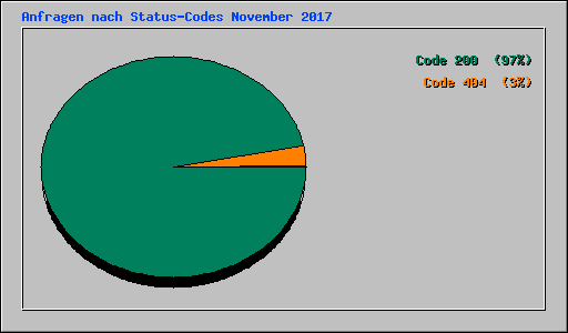 Anfragen nach Status-Codes November 2017