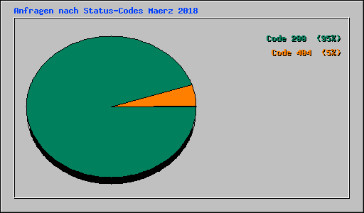 Anfragen nach Status-Codes Maerz 2018