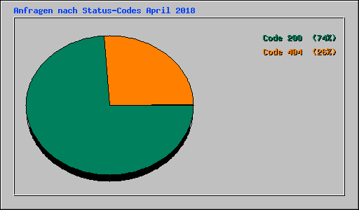 Anfragen nach Status-Codes April 2018