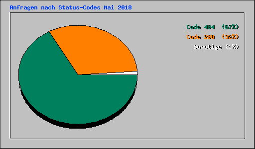 Anfragen nach Status-Codes Mai 2018