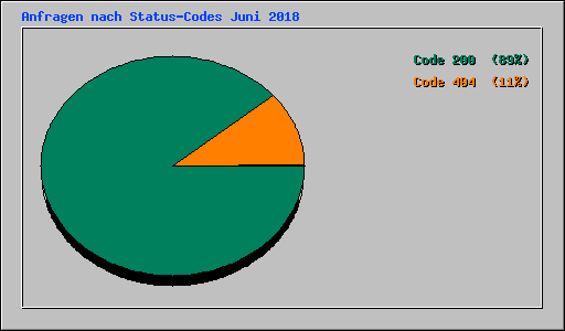 Anfragen nach Status-Codes Juni 2018