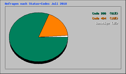 Anfragen nach Status-Codes Juli 2018