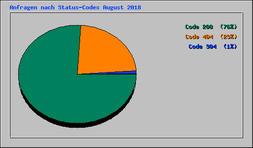 Anfragen nach Status-Codes August 2018