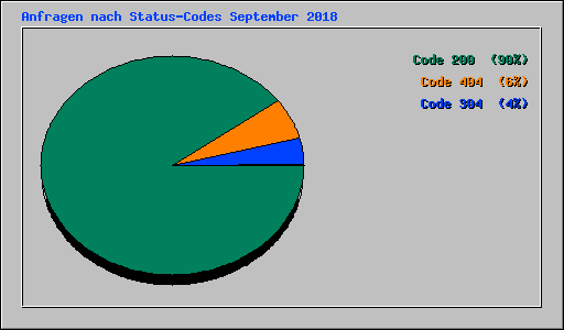 Anfragen nach Status-Codes September 2018