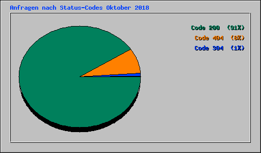 Anfragen nach Status-Codes Oktober 2018