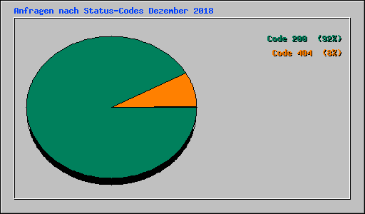 Anfragen nach Status-Codes Dezember 2018