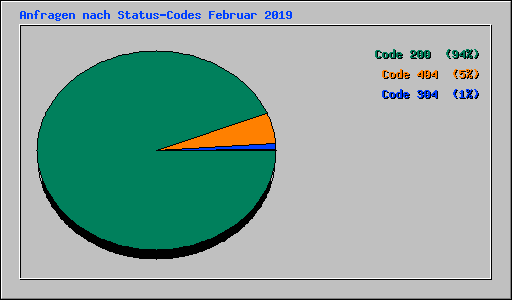 Anfragen nach Status-Codes Februar 2019