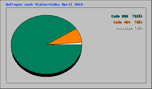 Anfragen nach Status-Codes April 2019