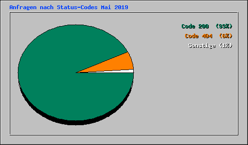 Anfragen nach Status-Codes Mai 2019