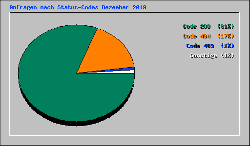 Anfragen nach Status-Codes Dezember 2019